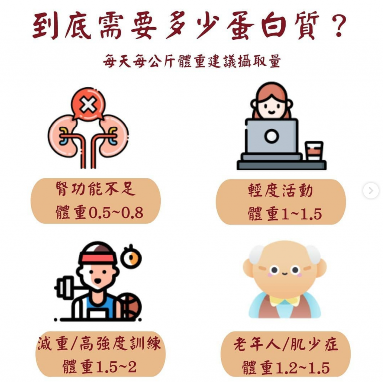 一天應攝取多少蛋白質